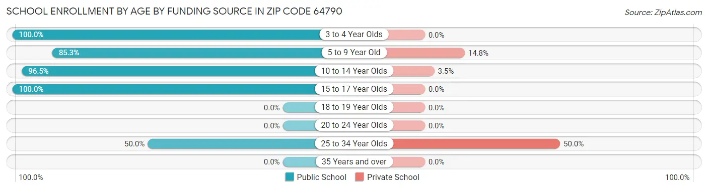 School Enrollment by Age by Funding Source in Zip Code 64790