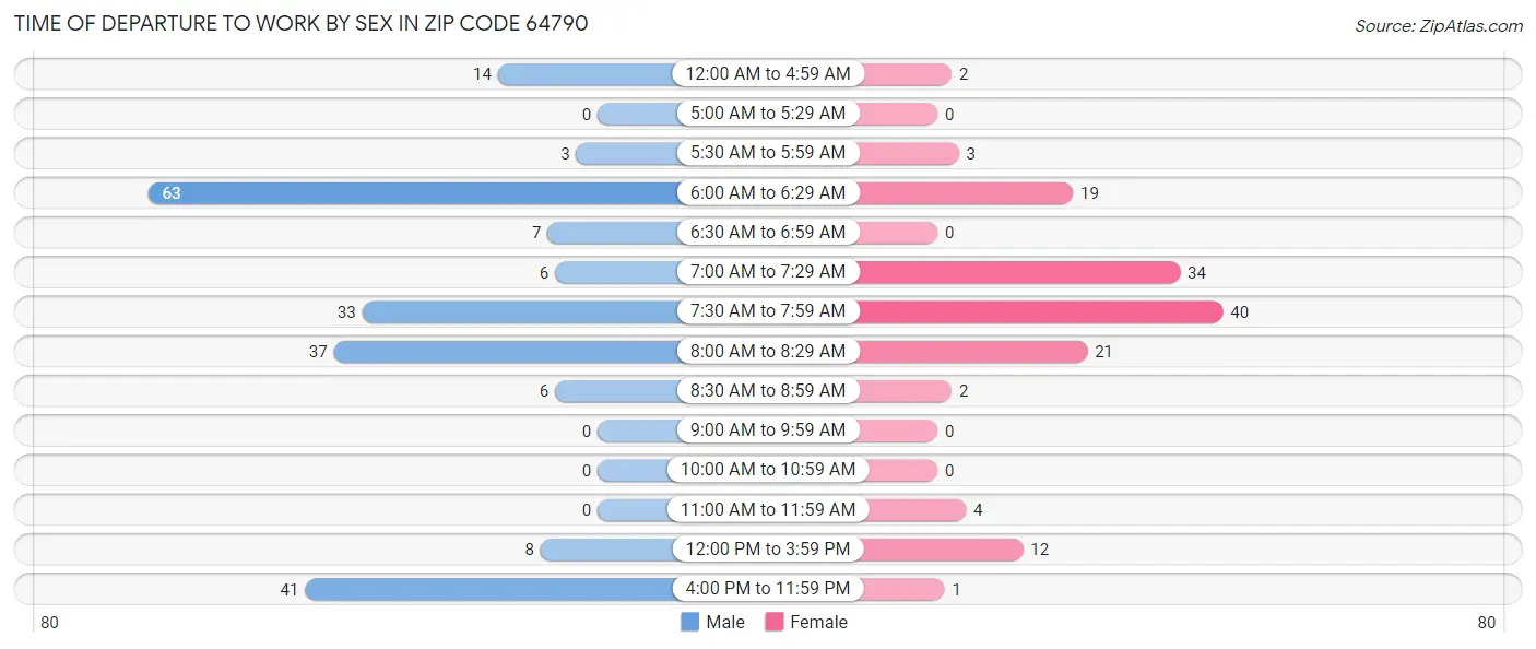 Time of Departure to Work by Sex in Zip Code 64790
