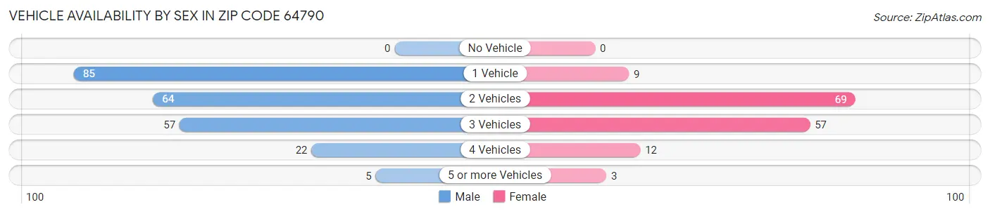 Vehicle Availability by Sex in Zip Code 64790