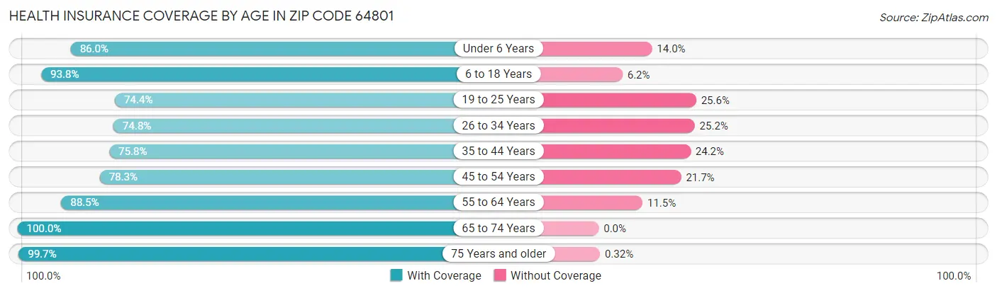 Health Insurance Coverage by Age in Zip Code 64801