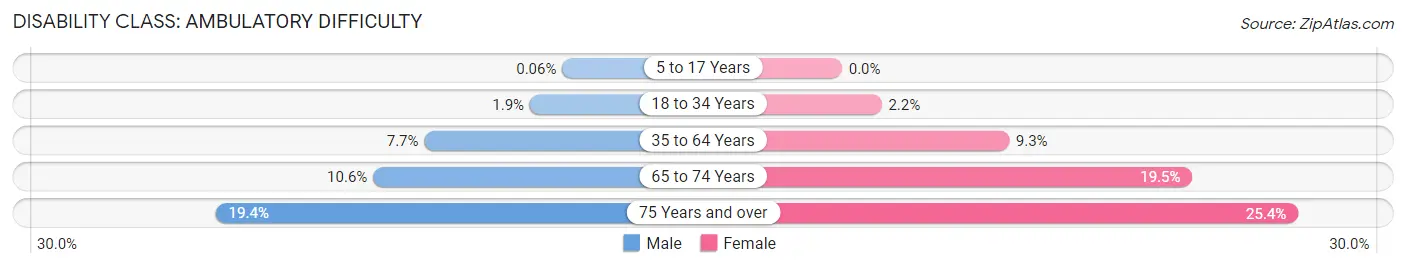 Disability in Zip Code 64804: <span>Ambulatory Difficulty</span>