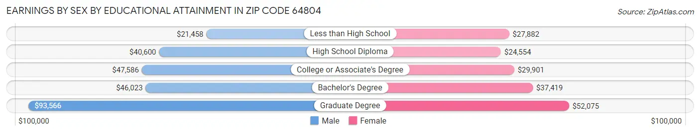Earnings by Sex by Educational Attainment in Zip Code 64804