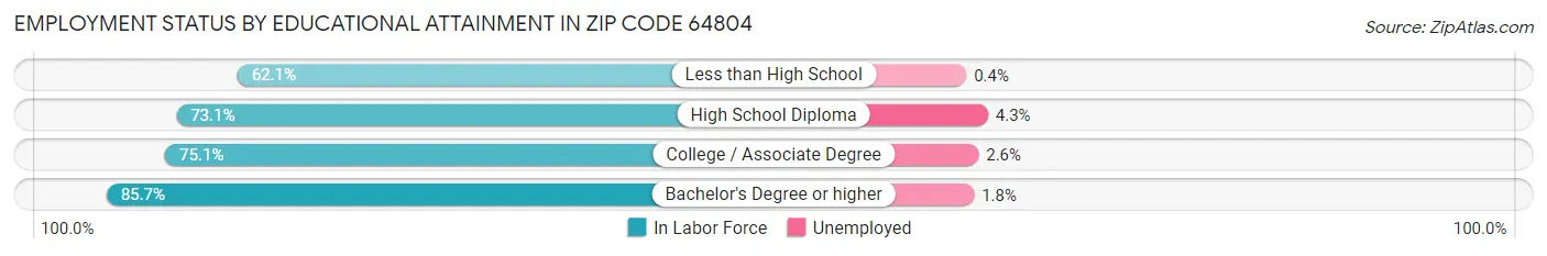Employment Status by Educational Attainment in Zip Code 64804