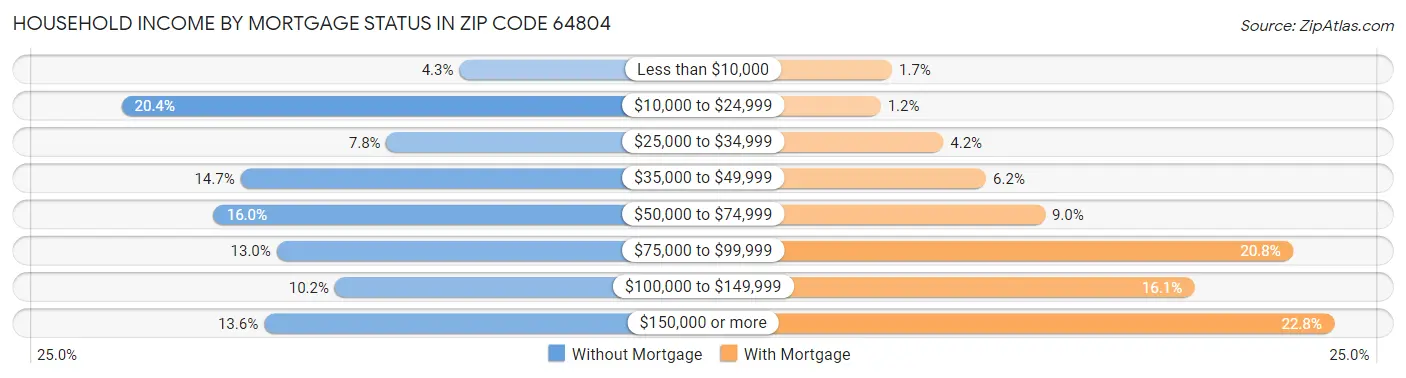Household Income by Mortgage Status in Zip Code 64804