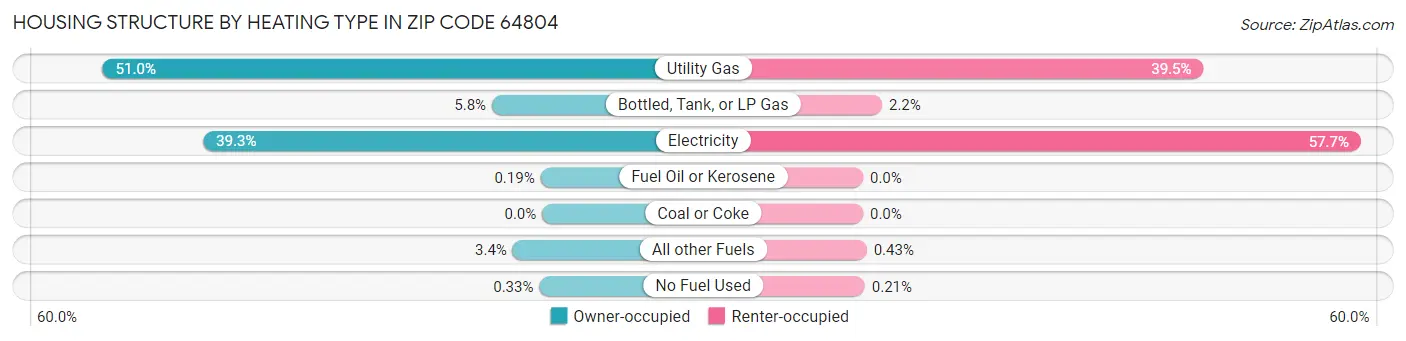 Housing Structure by Heating Type in Zip Code 64804