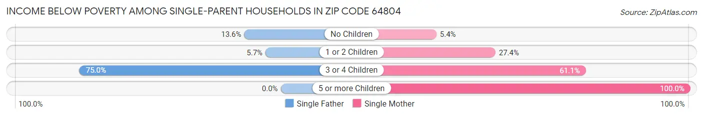 Income Below Poverty Among Single-Parent Households in Zip Code 64804