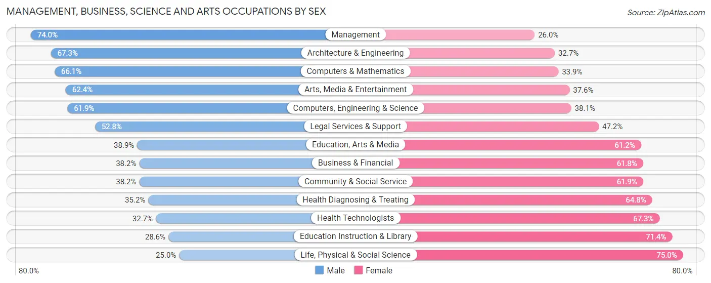 Management, Business, Science and Arts Occupations by Sex in Zip Code 64804