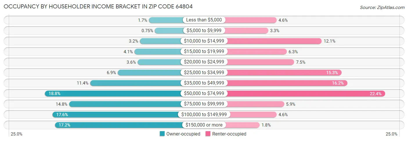 Occupancy by Householder Income Bracket in Zip Code 64804