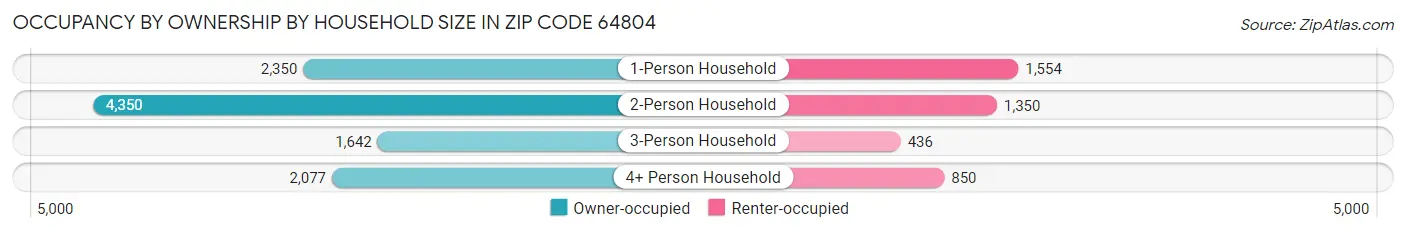 Occupancy by Ownership by Household Size in Zip Code 64804