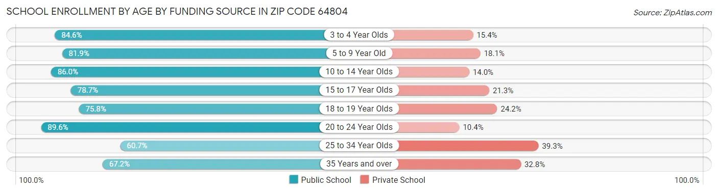 School Enrollment by Age by Funding Source in Zip Code 64804