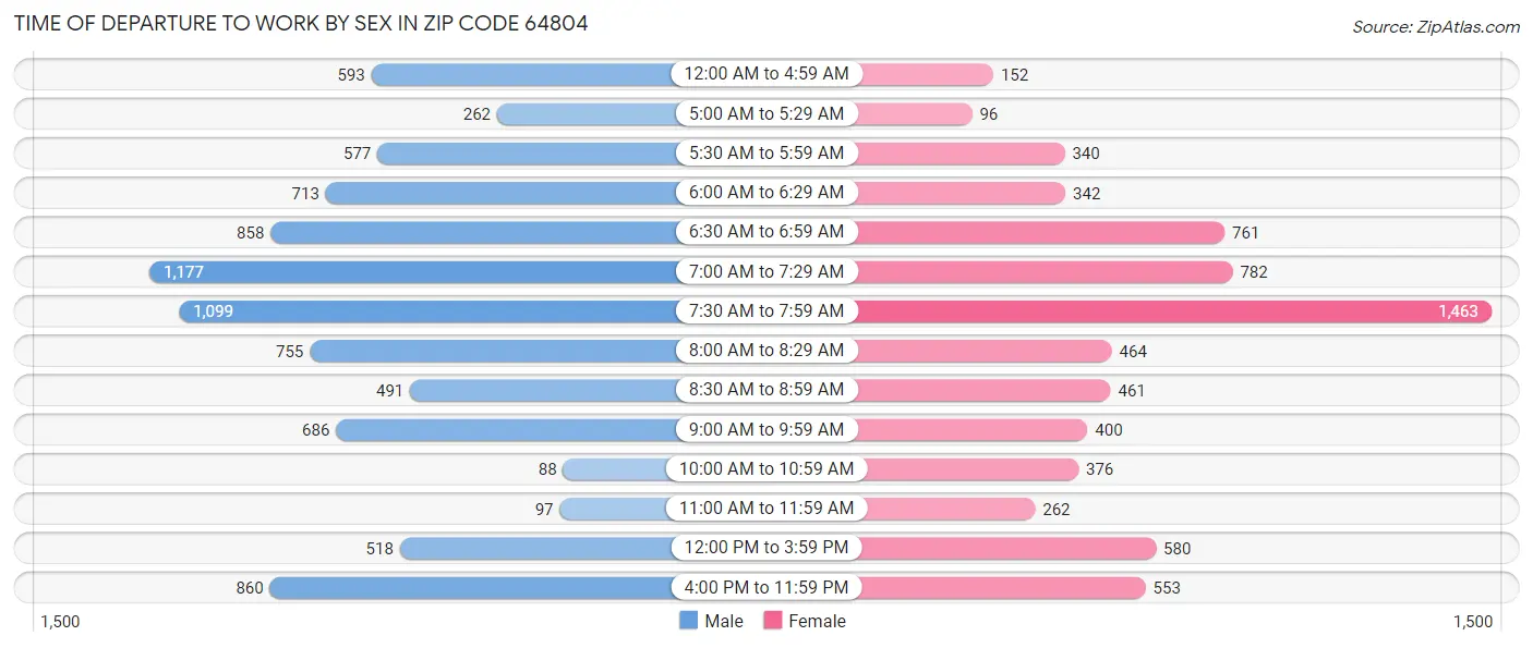 Time of Departure to Work by Sex in Zip Code 64804