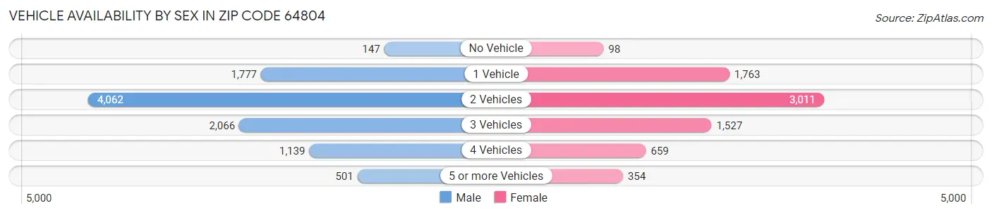 Vehicle Availability by Sex in Zip Code 64804