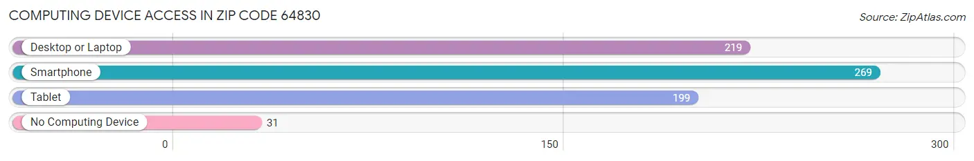 Computing Device Access in Zip Code 64830