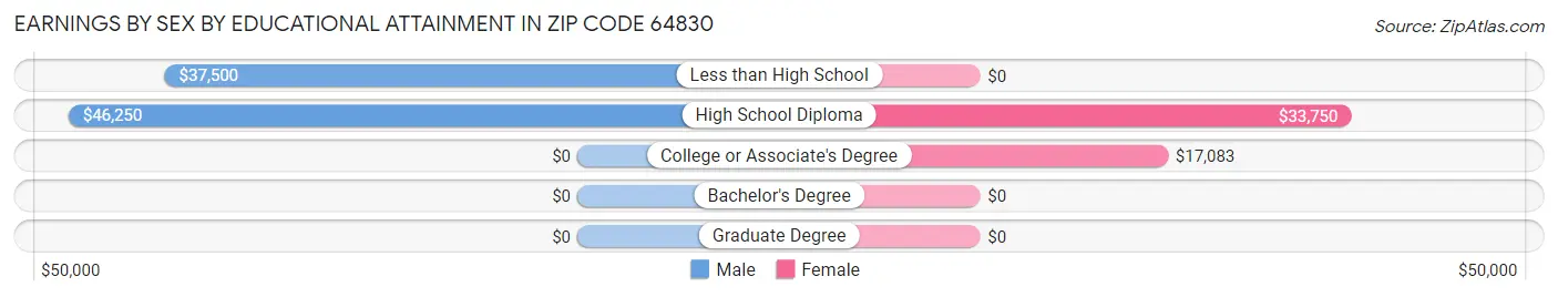 Earnings by Sex by Educational Attainment in Zip Code 64830
