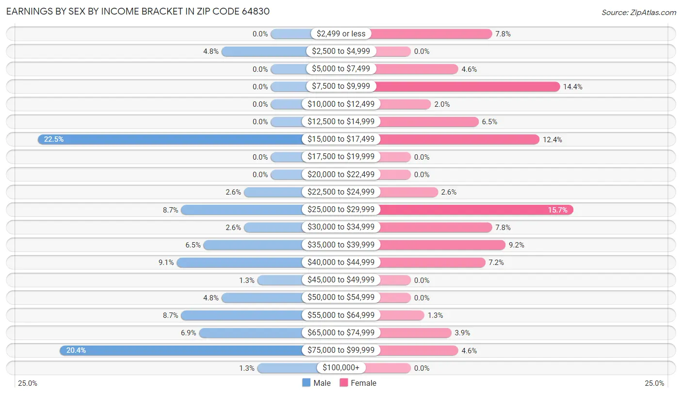 Earnings by Sex by Income Bracket in Zip Code 64830