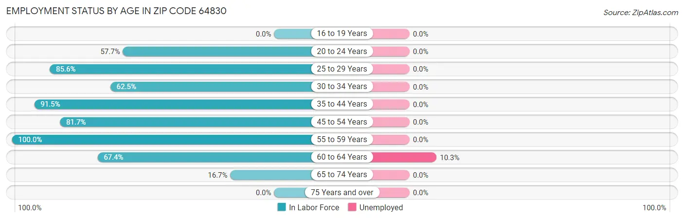 Employment Status by Age in Zip Code 64830