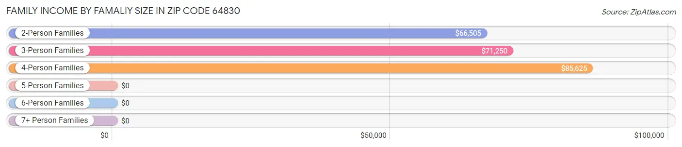 Family Income by Famaliy Size in Zip Code 64830