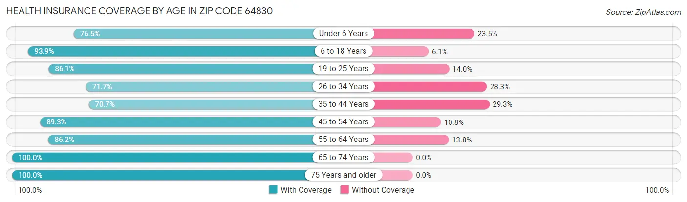 Health Insurance Coverage by Age in Zip Code 64830