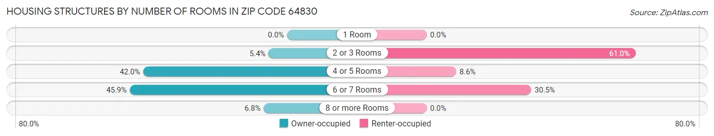 Housing Structures by Number of Rooms in Zip Code 64830