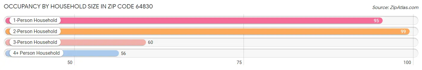 Occupancy by Household Size in Zip Code 64830