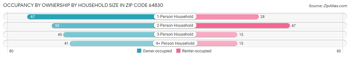 Occupancy by Ownership by Household Size in Zip Code 64830