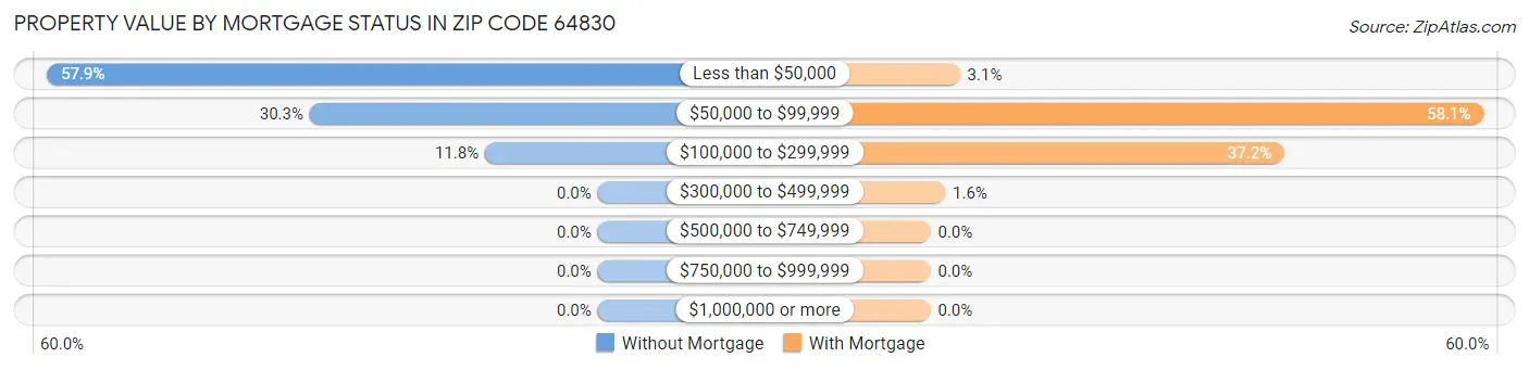 Property Value by Mortgage Status in Zip Code 64830
