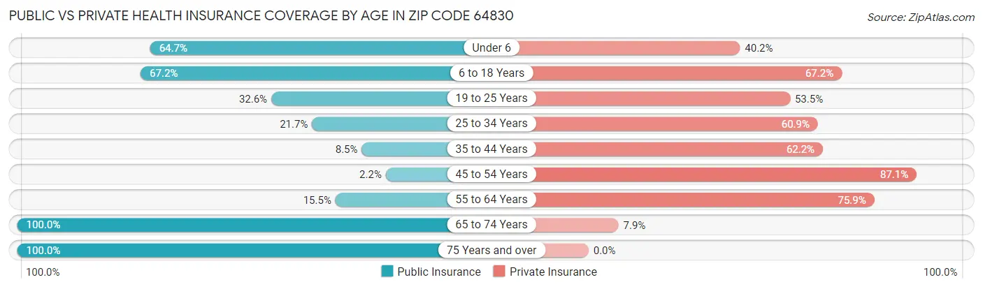 Public vs Private Health Insurance Coverage by Age in Zip Code 64830