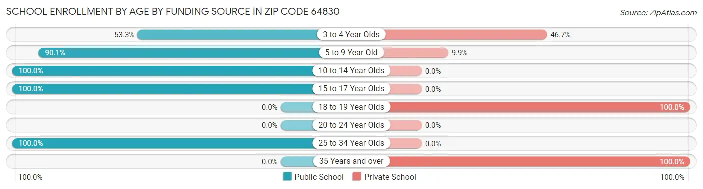 School Enrollment by Age by Funding Source in Zip Code 64830