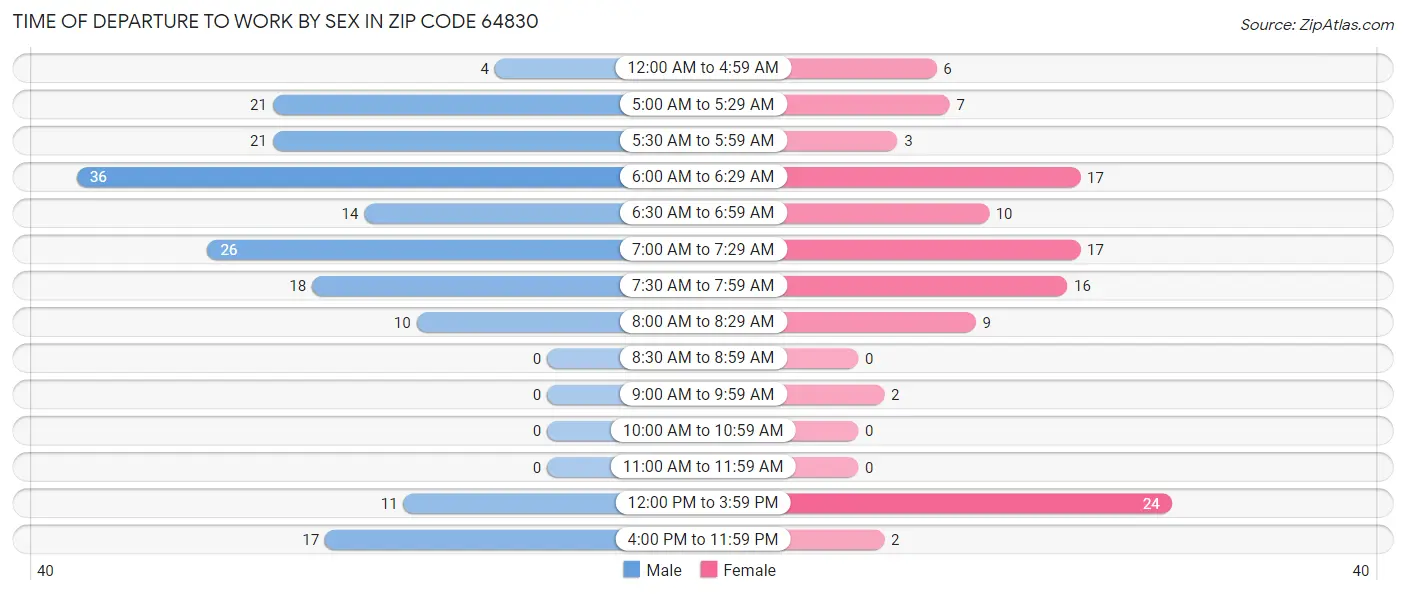 Time of Departure to Work by Sex in Zip Code 64830