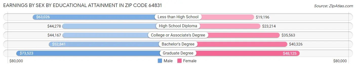 Earnings by Sex by Educational Attainment in Zip Code 64831