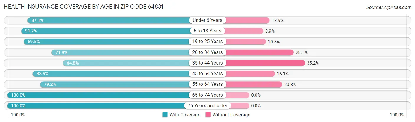 Health Insurance Coverage by Age in Zip Code 64831