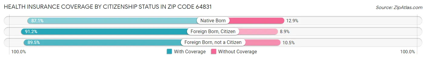 Health Insurance Coverage by Citizenship Status in Zip Code 64831
