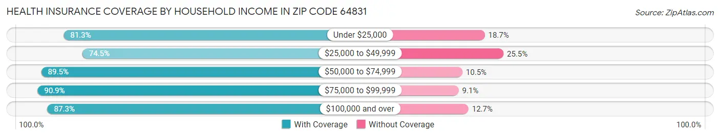 Health Insurance Coverage by Household Income in Zip Code 64831