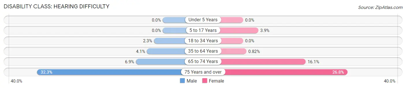 Disability in Zip Code 64831: <span>Hearing Difficulty</span>