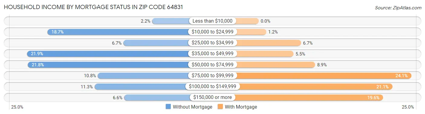 Household Income by Mortgage Status in Zip Code 64831