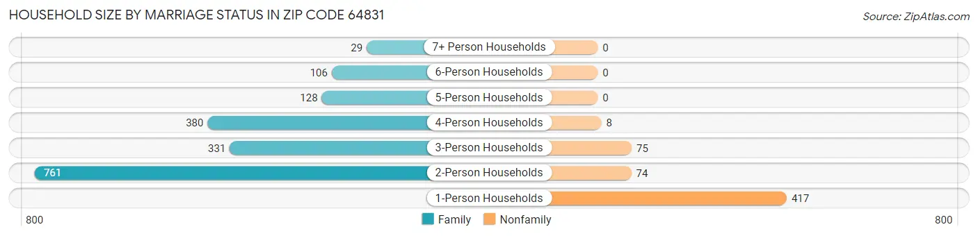 Household Size by Marriage Status in Zip Code 64831