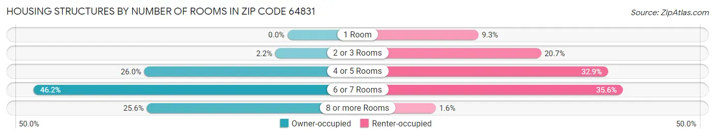 Housing Structures by Number of Rooms in Zip Code 64831