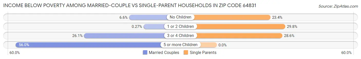 Income Below Poverty Among Married-Couple vs Single-Parent Households in Zip Code 64831