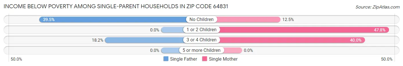 Income Below Poverty Among Single-Parent Households in Zip Code 64831
