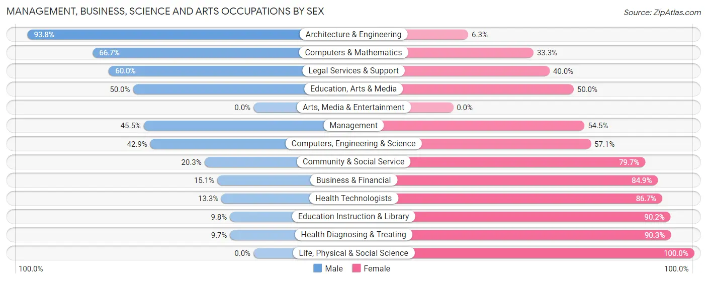 Management, Business, Science and Arts Occupations by Sex in Zip Code 64831