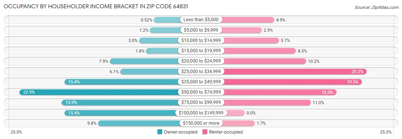 Occupancy by Householder Income Bracket in Zip Code 64831