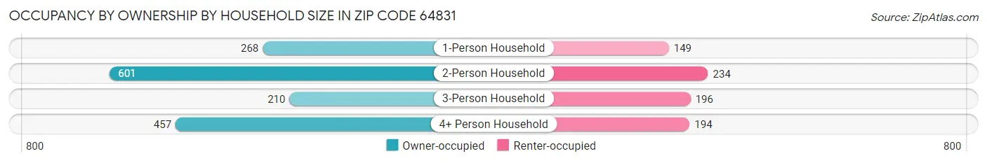 Occupancy by Ownership by Household Size in Zip Code 64831