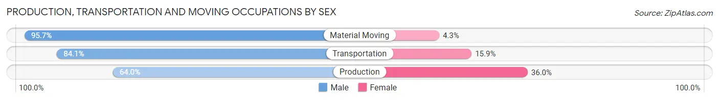 Production, Transportation and Moving Occupations by Sex in Zip Code 64831