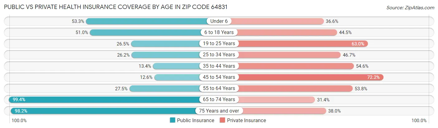 Public vs Private Health Insurance Coverage by Age in Zip Code 64831