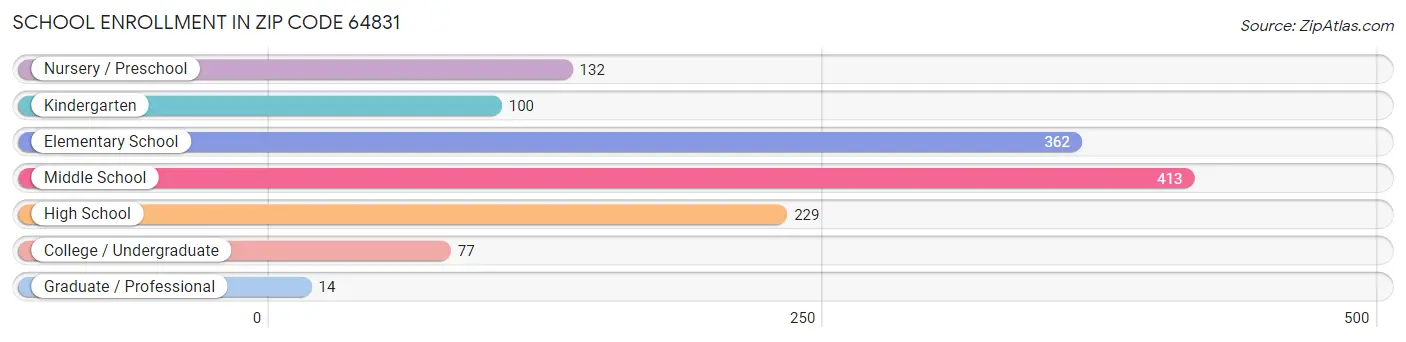 School Enrollment in Zip Code 64831