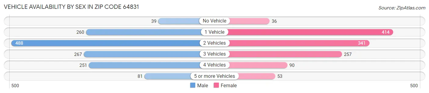 Vehicle Availability by Sex in Zip Code 64831
