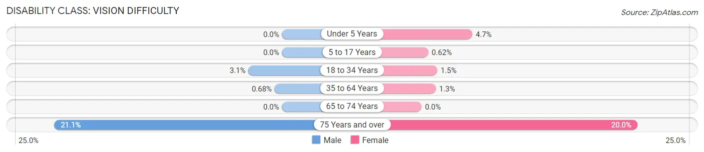 Disability in Zip Code 64831: <span>Vision Difficulty</span>