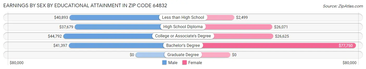 Earnings by Sex by Educational Attainment in Zip Code 64832