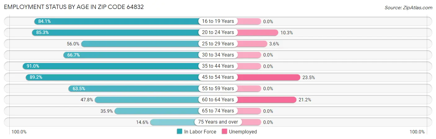 Employment Status by Age in Zip Code 64832