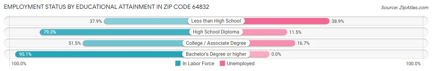 Employment Status by Educational Attainment in Zip Code 64832